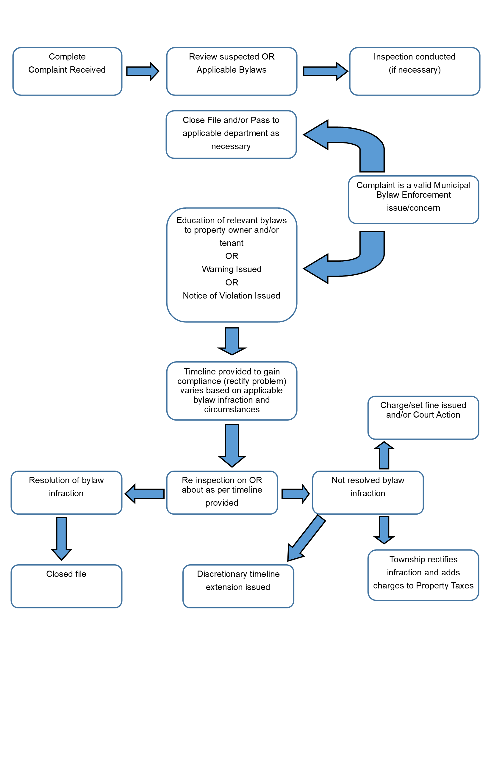 Flowchart of Bylaw Enforcement Process